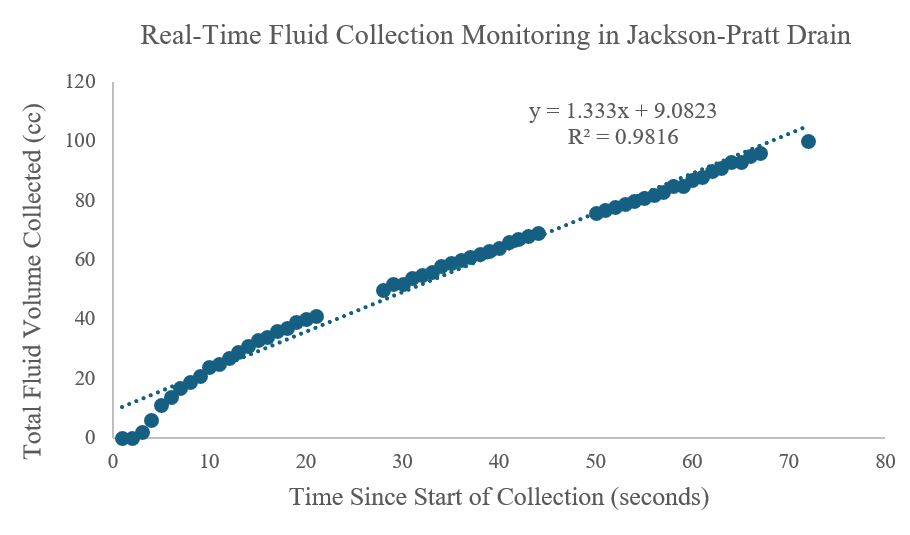 Time vs Volume Graph